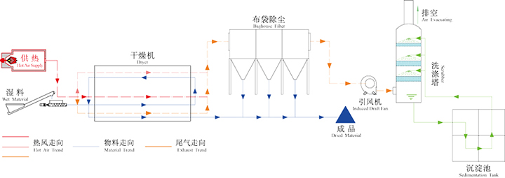 纺织污泥烘干机工作原理图